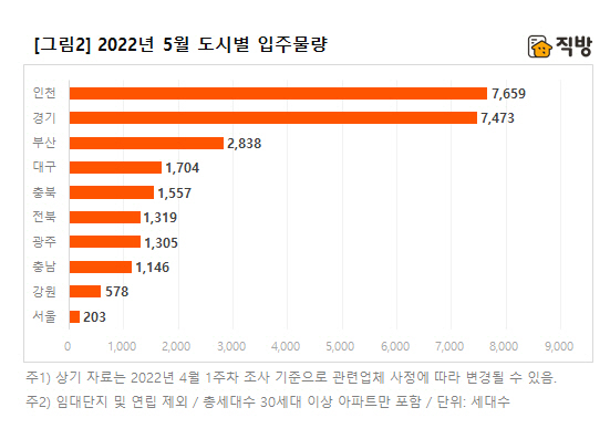 직방