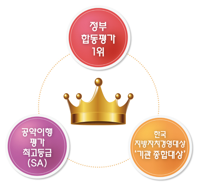 경주시 정부합동평가·공약이해평가·한국지방자치경영대상 등