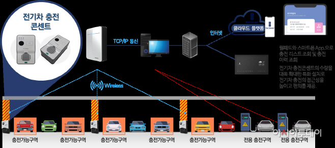 (첨부) 전기차 충전 연동 플랫폼 개념도