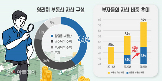 (인포그래픽) 영리치 부동산 자산 구성 및 부자 자산 비중 추이