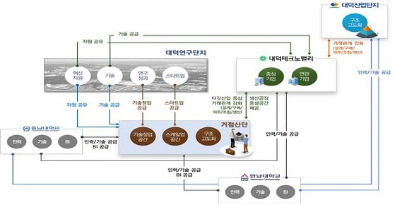 거점-연계산단 및 연계지역 간 상호연계도