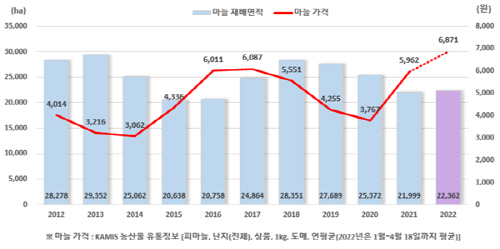 연도별 마늘 재배면적 및 가격 추이