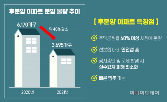 후분양 아파트 분양 물량 추이 및 특장점