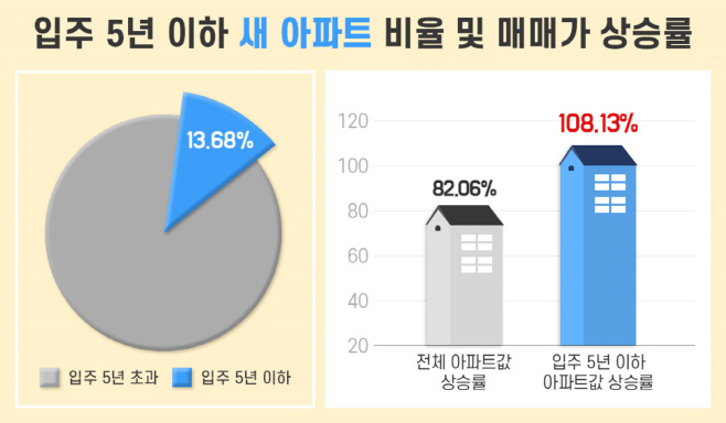 입주 5년 이하 새 아파트 비율 및 매매가 상승률