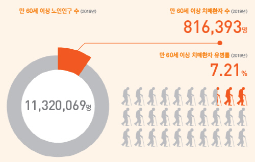 2019년도 중앙치매센터 연차보고서