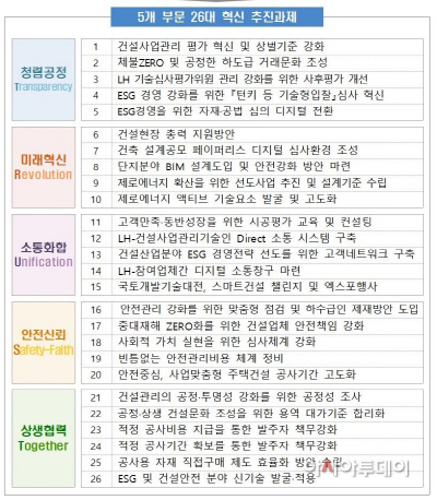 [관련사진1] 5개 부문 26개 과제