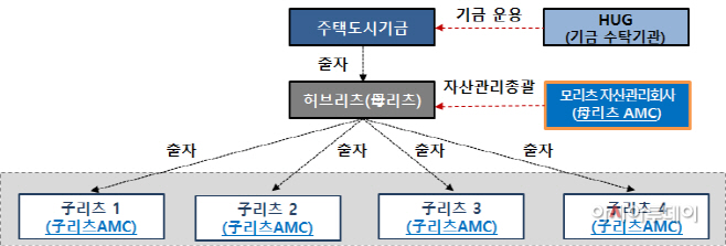 모자리츠 구조도