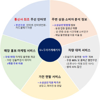 0503 U+우리가게패키지 신규 상품 구성