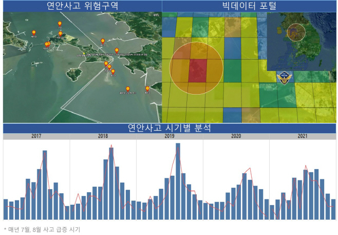 빅데이터 플랫폼을 활용한 연안사고 예측분석(표)2