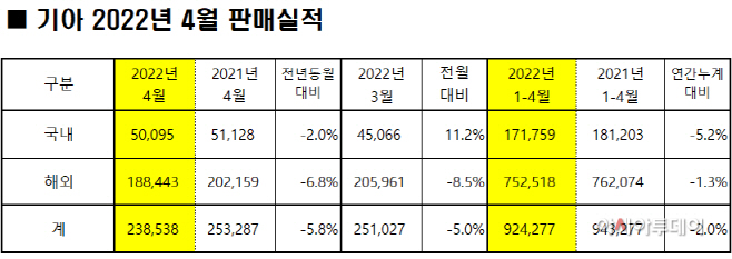 기아 판매실적