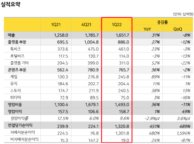 2022년 1분기 카카오 실적 요약