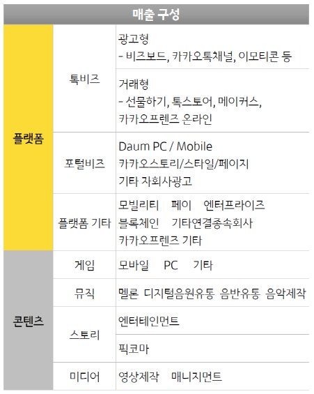 2022년 1분기 카카오 실적 구분