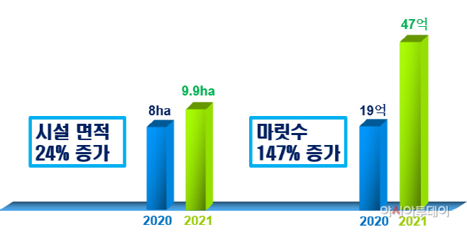 곤충사육규모증감율