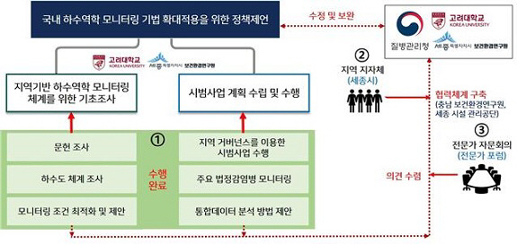 세종 하수