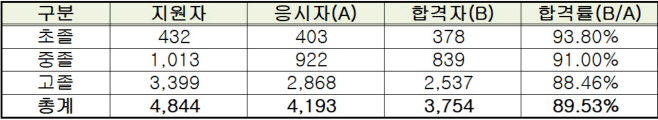 검정고시
