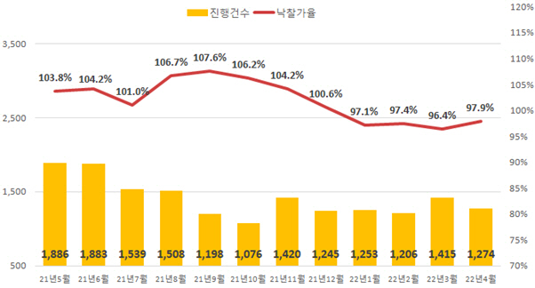 전국 아파트 진행건수 및 낙찰가율, 낙찰률