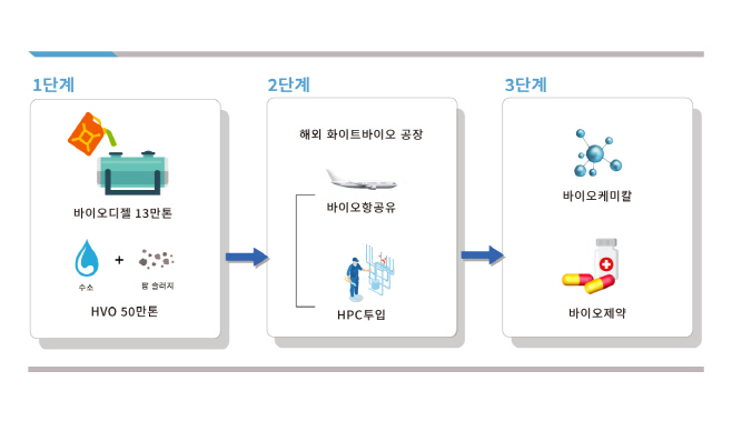220511_현대오일뱅크 화이트 바이오 로드맵