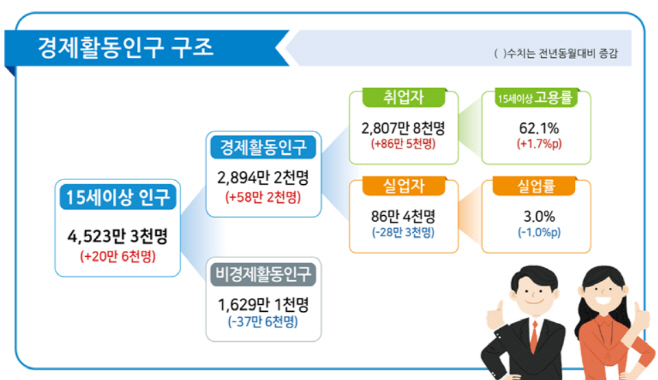 취업자 그래픽
