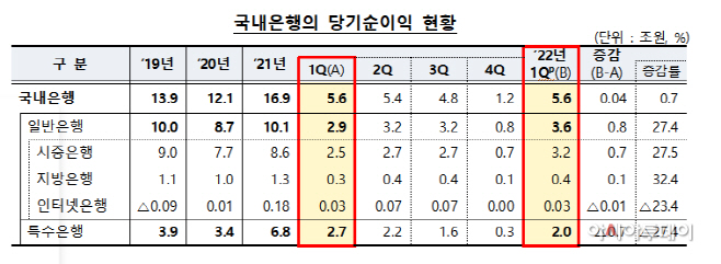 국내은행 순익