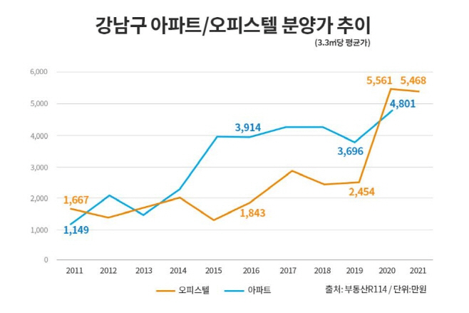 오피스텔