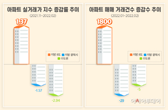 아파트 실거래가 지수 증감률 아파트 매매 거래건수 증감수