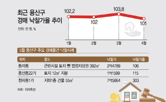 용산