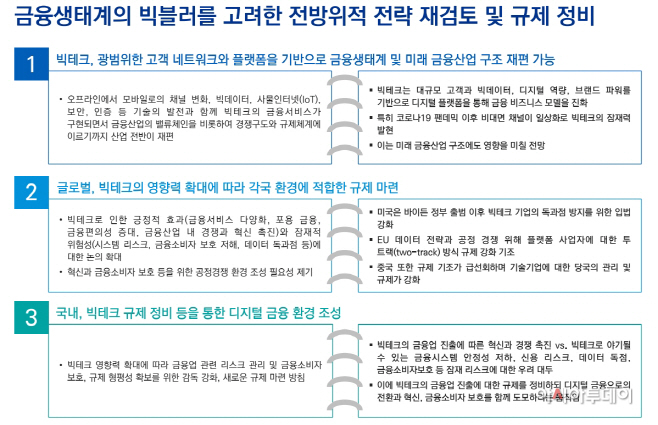 [이미지] 금융 생태계 빅블러에 따른 전략 및 규제 방향