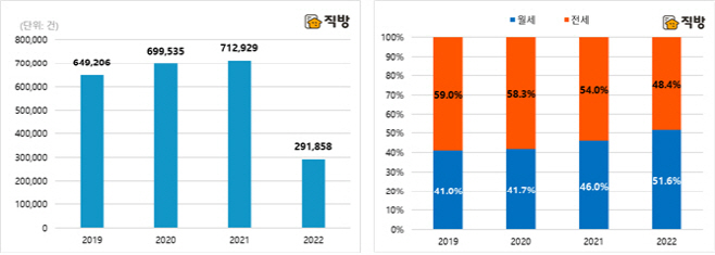 서울 연도별 전세/월세비율 추이