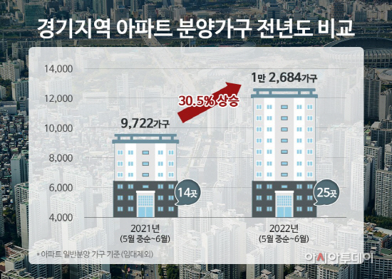 경기지역 아파트 분양가구 비교(인포그래픽)
