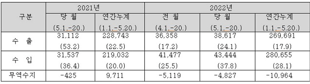 관세