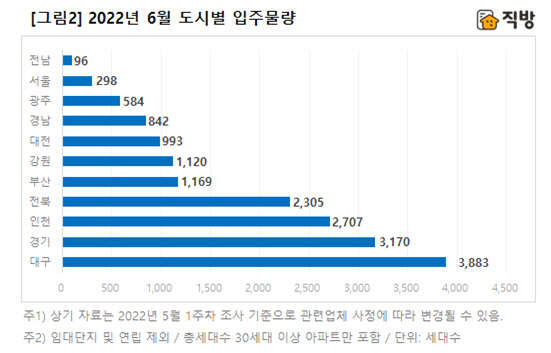 6월