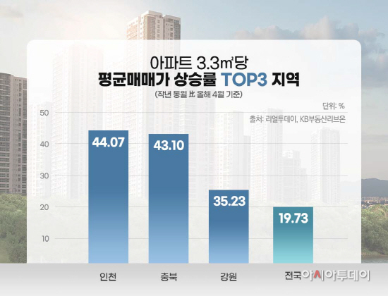아파트 3.3㎡당 평균매매가 상승률 Top3 지역