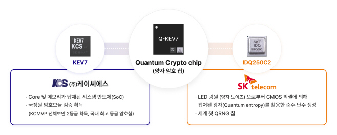 [인포그래픽]양자암호 원칩 개발