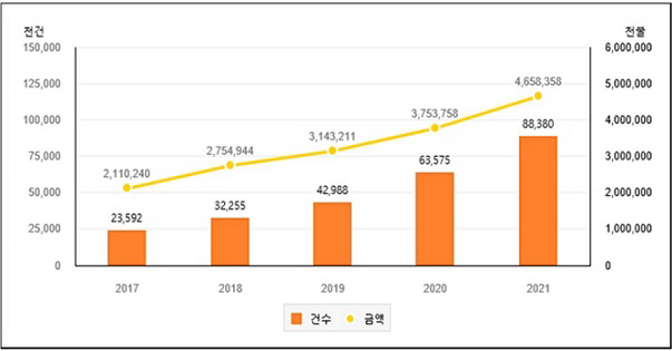 관세 통계