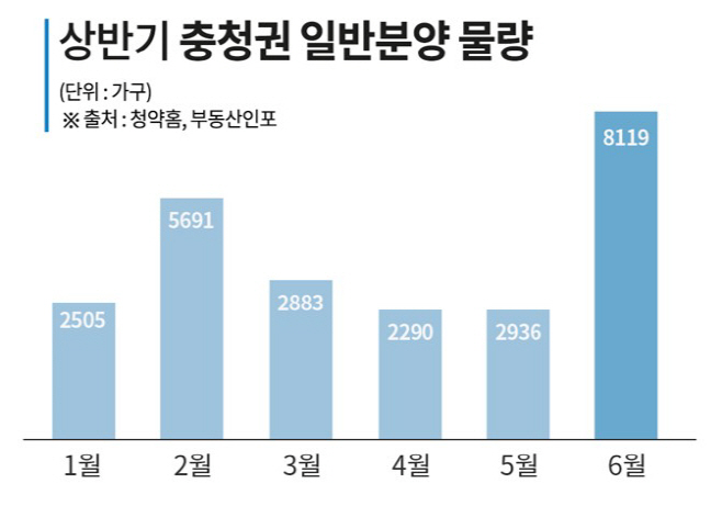 (인포그래픽) 충청권 월별 분양 물량