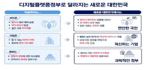 디지털플랫폼정부