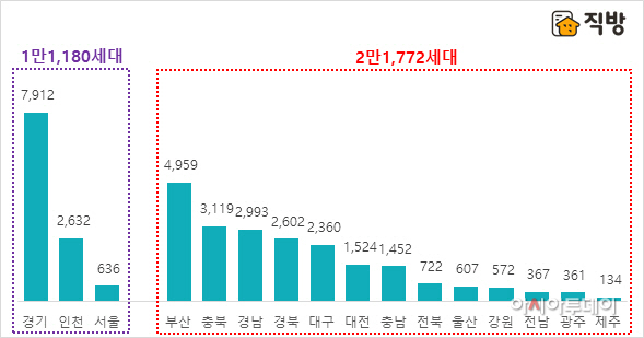 분양