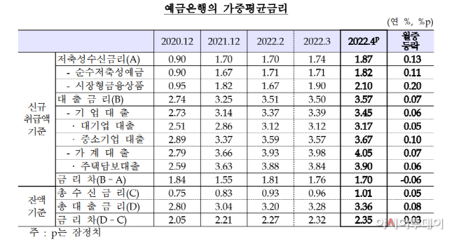 한은 가중평균금리