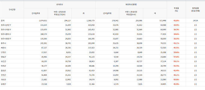 제8회 전국동시지방선거 충청북도 14시 기준 지역별 투표율/이