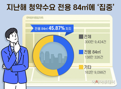 지난해 청약수요 전용 84㎡에 집중