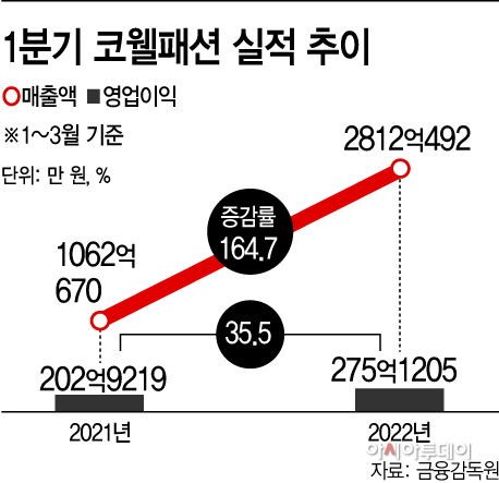 코웰패션 1분기 실적 추이