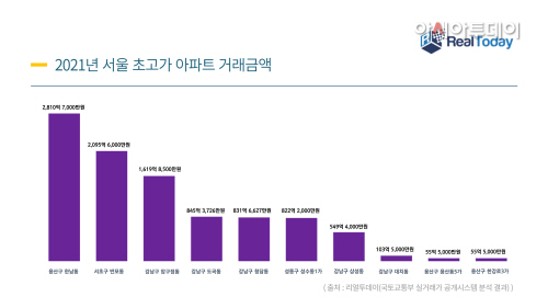 [그래프] 2021년 서울 초고가 아파트 거래금액