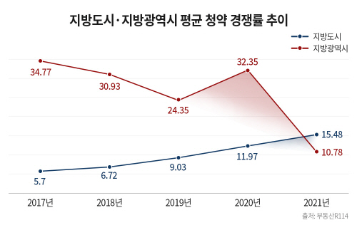 지방도시·지방광역시 평균 청약 경쟁률 추이