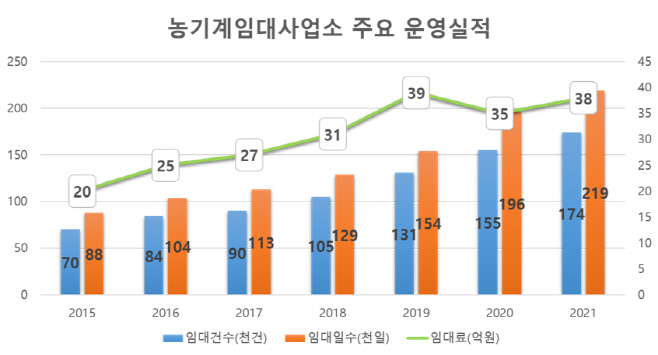 (4-1)농기계임대사업_실적