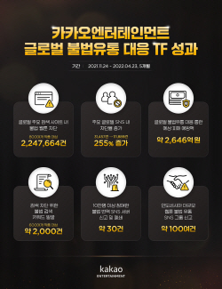 [그림] 카카오엔터 글로벌 불법유통 TF 성과
