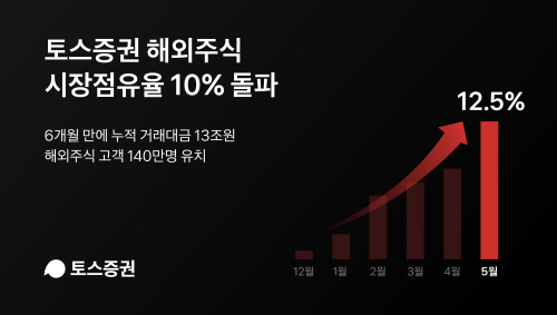 [보도이미지] 토스증권 6개월만에 해외주식 시장점유율