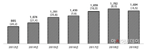 연도별 창업기업