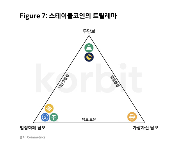 스테이블코인 트릴레마 이미지