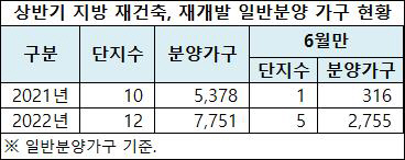 (표) 상반기 지방 재건축, 재개발 일반분양 가구 현황