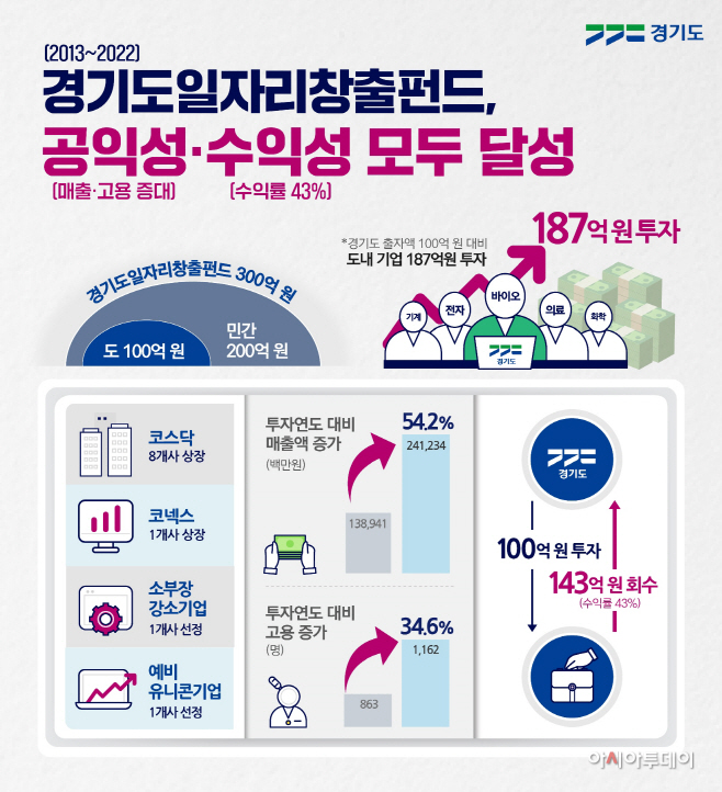 경기일자리창출펀드+청산+완료(인포그래픽)